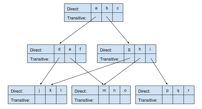 Diagram of a depset